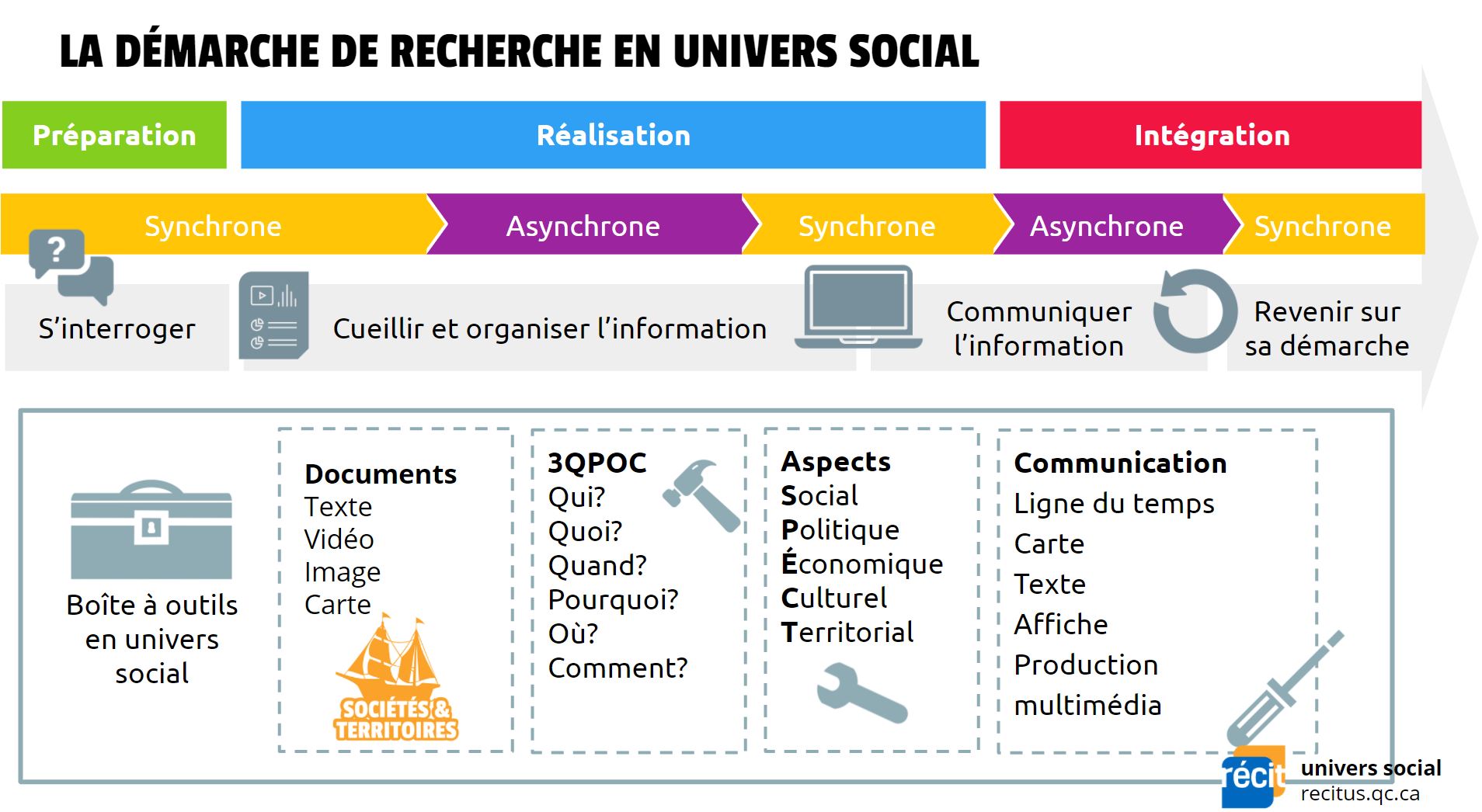 RÉCIT univers social - Offre de service